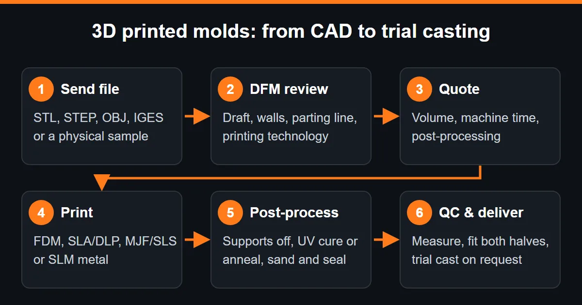3D printed mold workflow diagram – six steps from CAD file and DFM review to trial casting and delivery