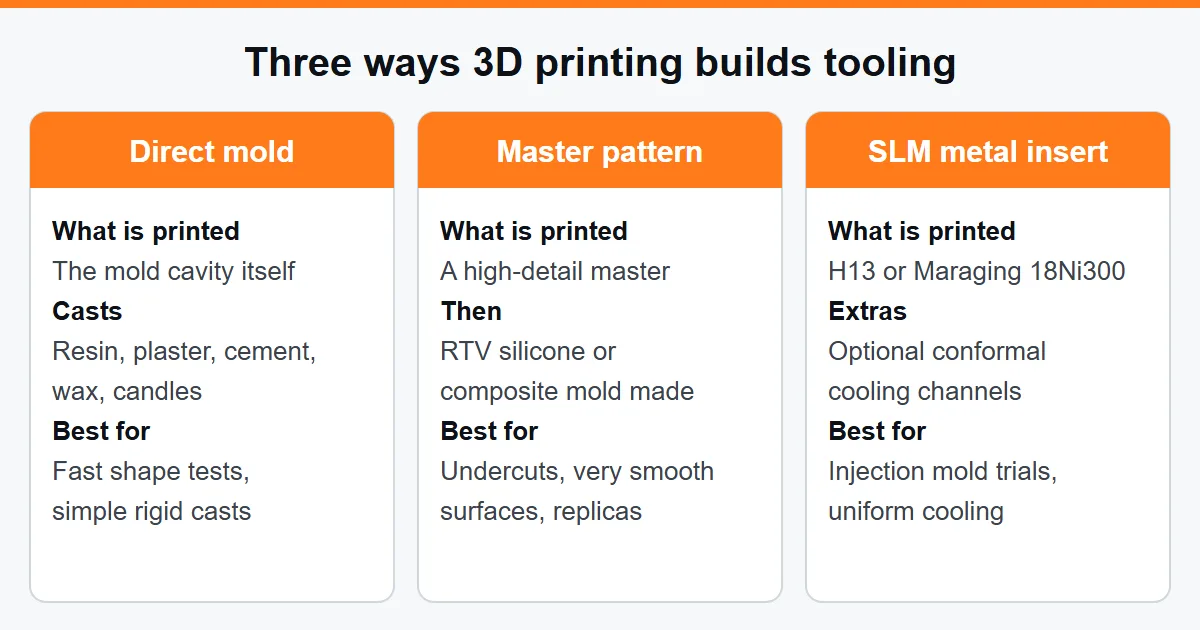 Diagram of three 3D printed tooling routes: direct printed mold, printed master pattern and SLM metal insert