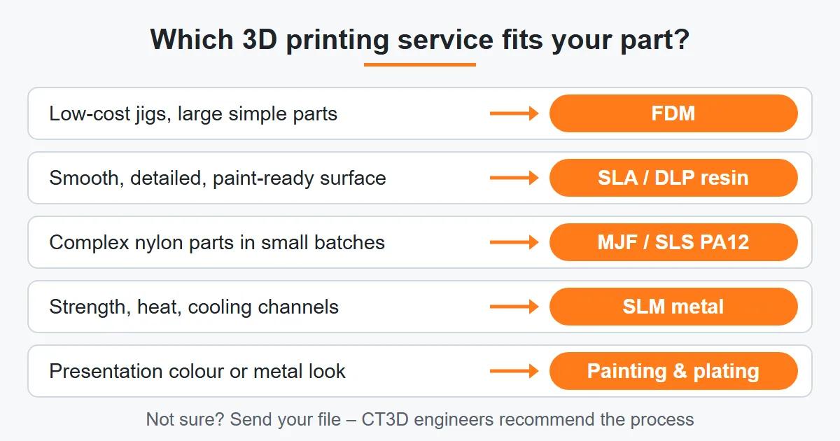 Diagram matching part requirements to FDM, SLA, MJF, SLM 3D printing or painting services