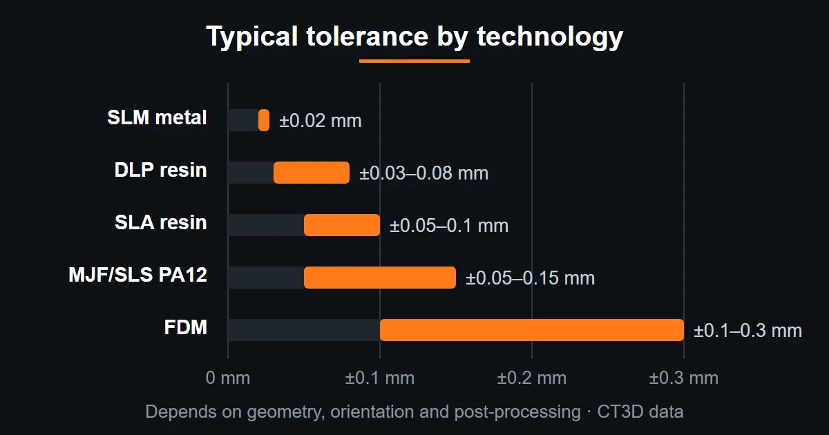 Chart comparing typical tolerance of SLM, DLP, SLA, MJF PA12 and FDM 3D printing at CT3D