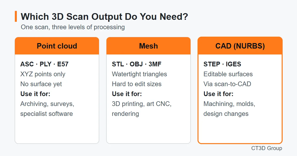 3D scan outputs compared: point cloud, STL/OBJ mesh and STEP/IGES CAD, with typical uses