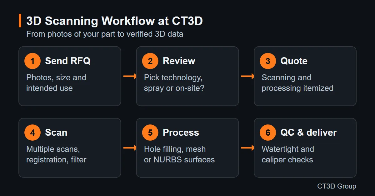 Six-step 3D scanning workflow: RFQ, review, quote, scanning, processing, QC and delivery