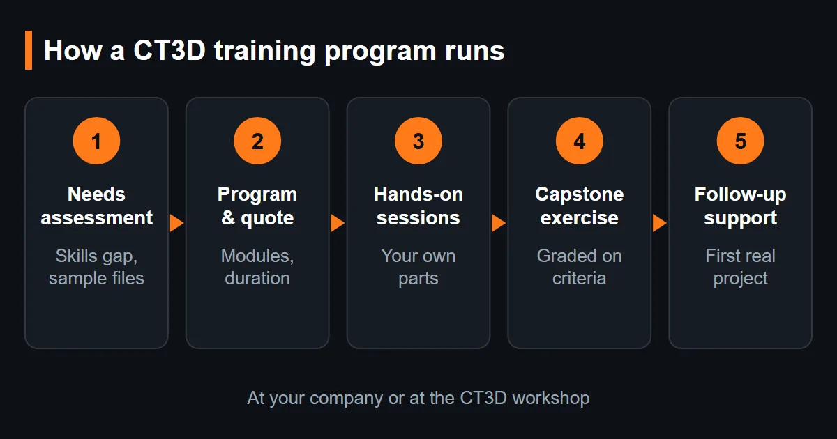 Corporate 3D software training workflow diagram – needs assessment to follow-up support