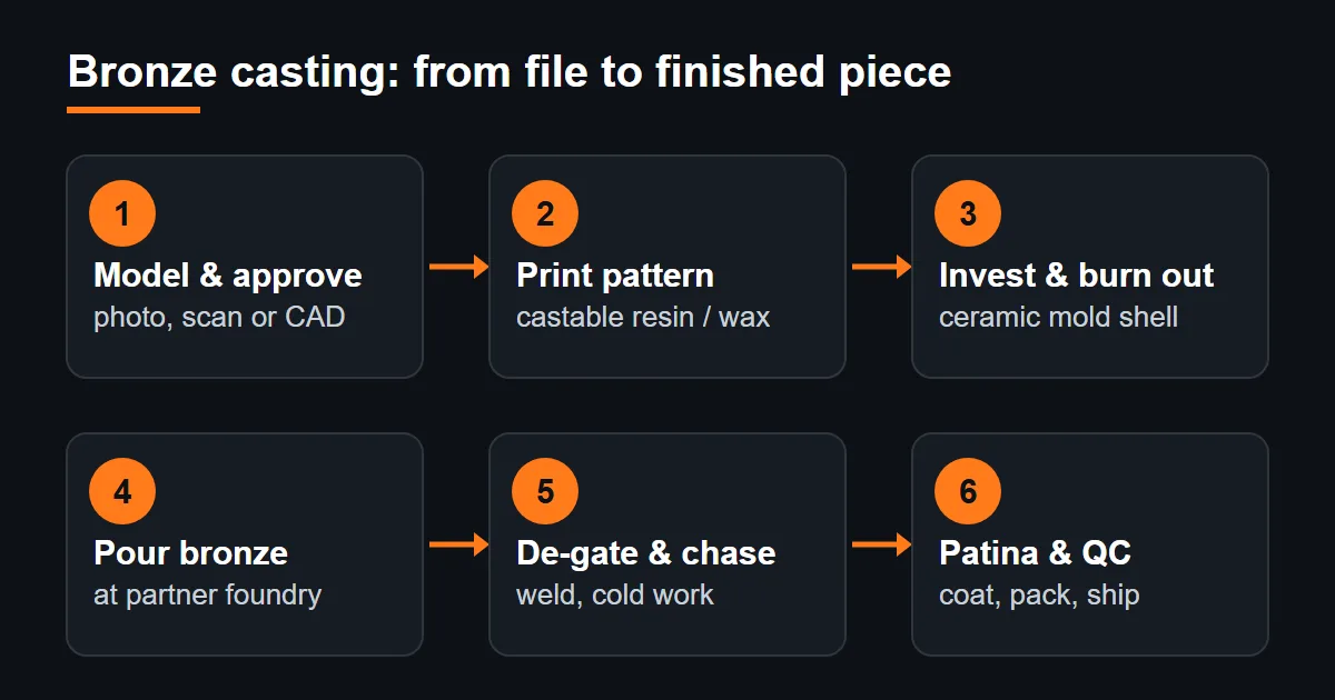 Bronze lost-wax casting process diagram – six steps from 3D model to patina and QC