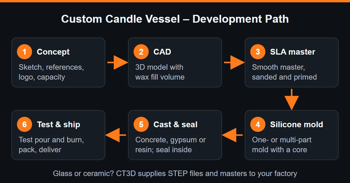 Diagram of custom candle vessel development: concept, CAD, SLA master, silicone mold, casting and test burn