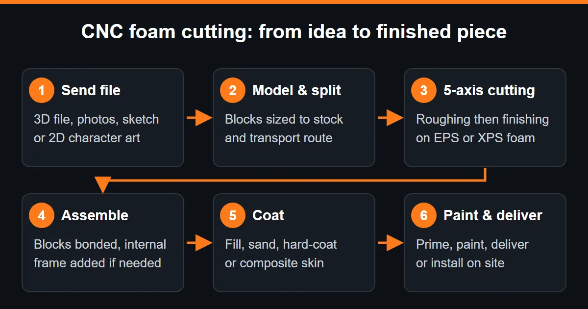 CNC foam cutting process diagram – six steps from 3D file or photos to a coated, painted foam piece