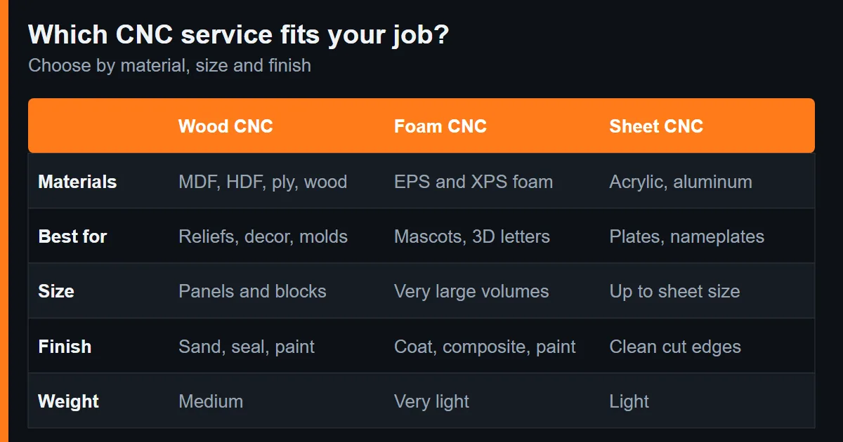 CNC machining service selection chart – wood, EPS/XPS foam and acrylic/aluminum sheet compared