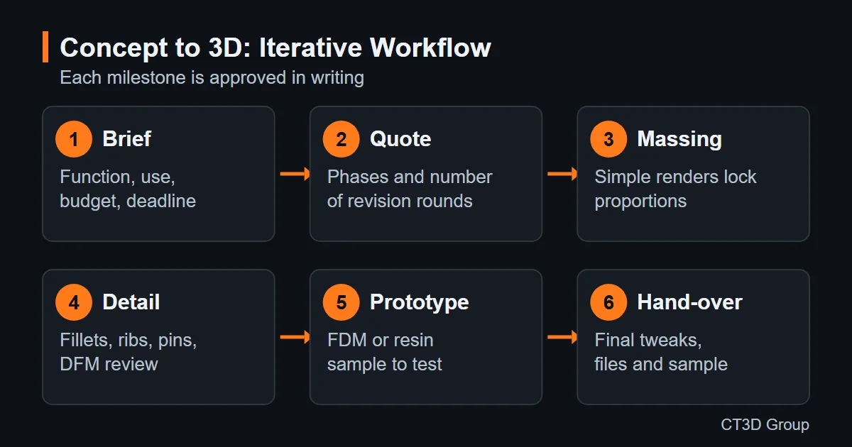 Six-step concept to 3D workflow: brief, quote, massing, detailing, prototype and hand-over