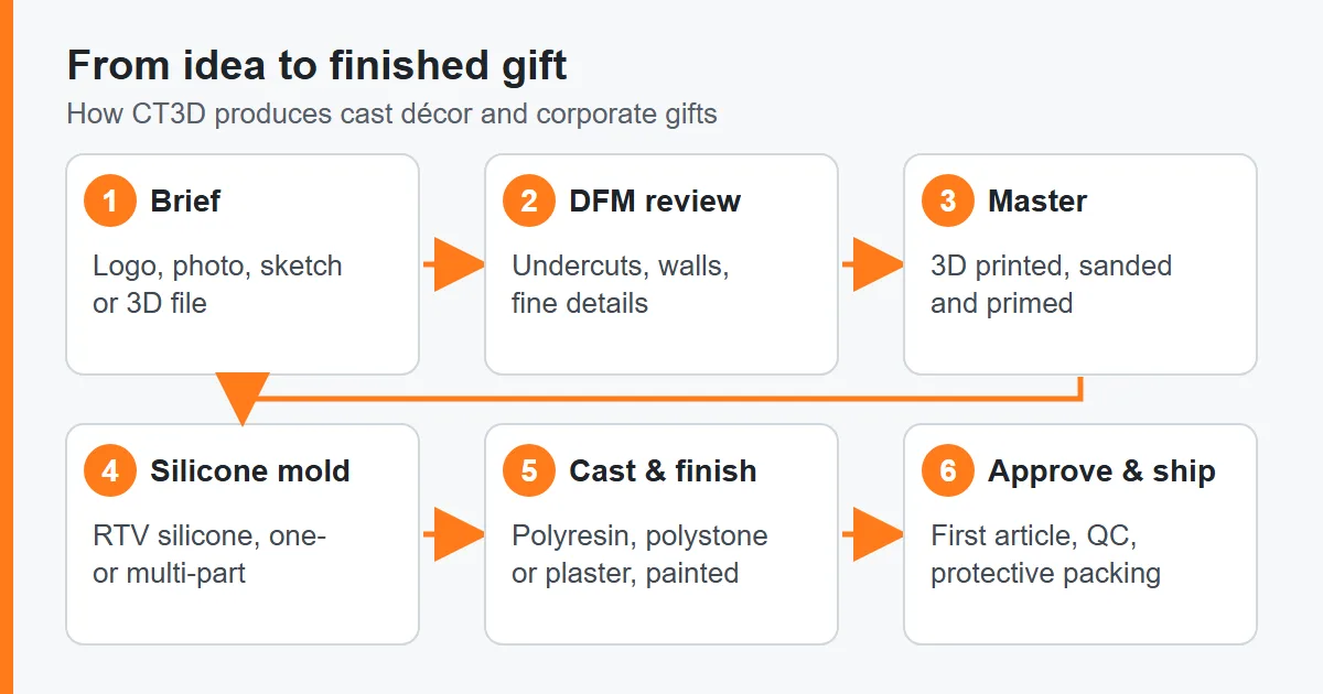 Six-step process diagram for cast décor and corporate gifts – brief, DFM, master, silicone mold, casting, shipping