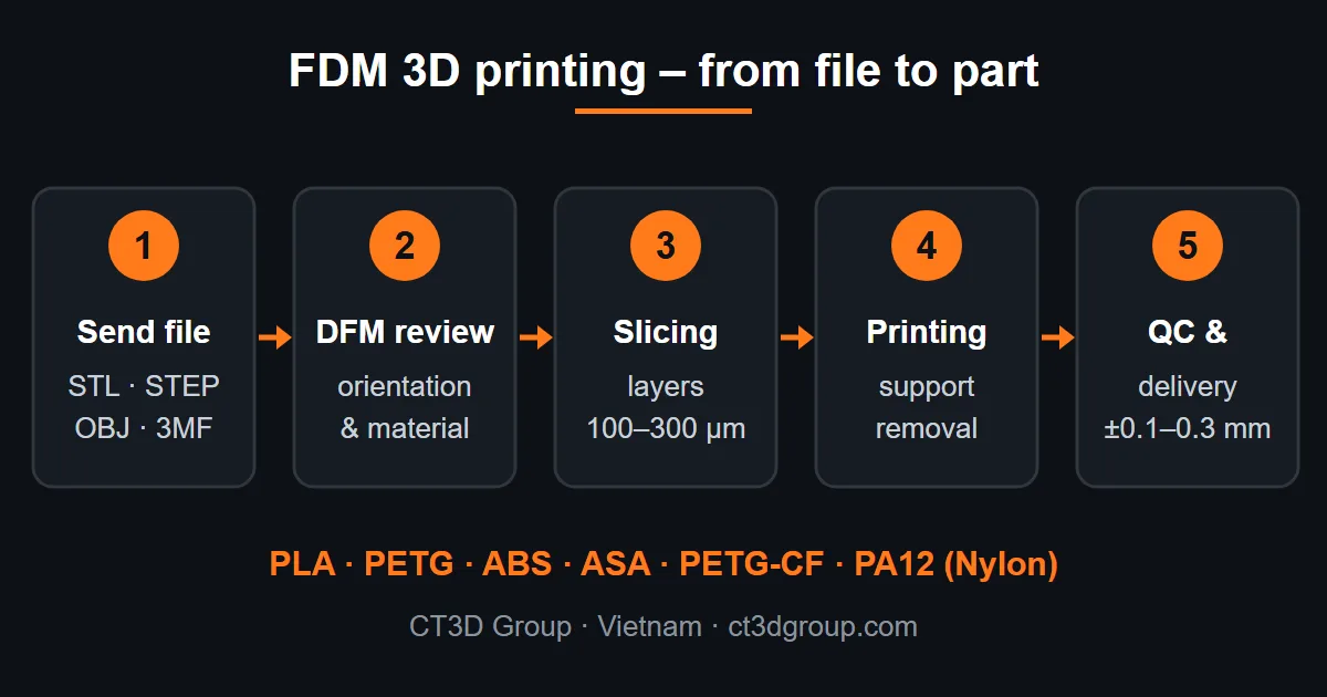 FDM 3D printing process diagram – five steps from STL file to inspected part at CT3D