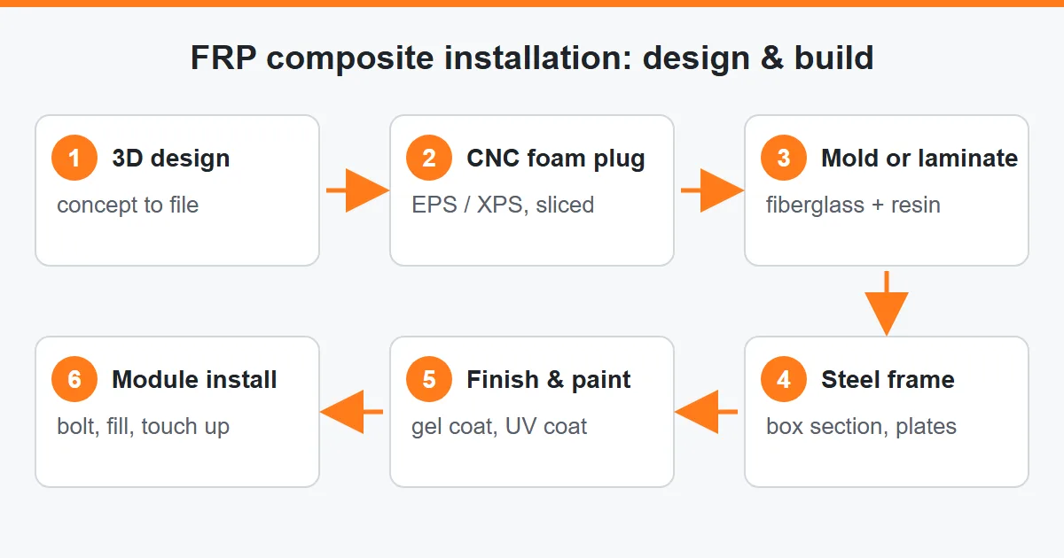 FRP composite installation process diagram – 3D design, CNC foam plug, lamination, steel frame, finishing, installation