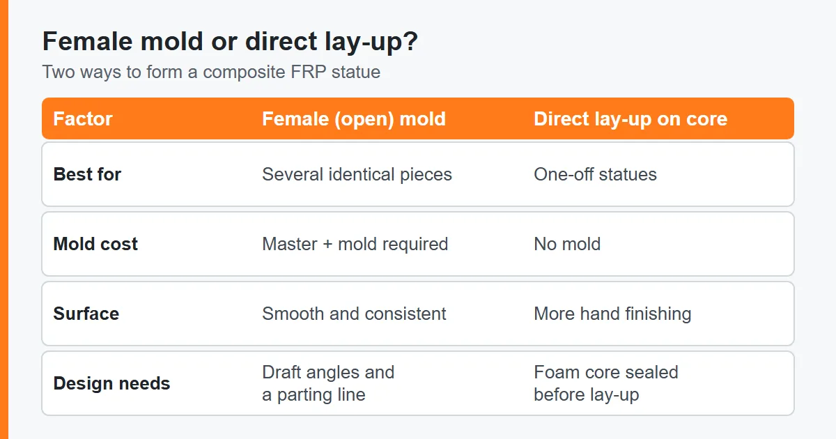 Comparison chart of female mold versus direct lay-up forming for composite FRP statues