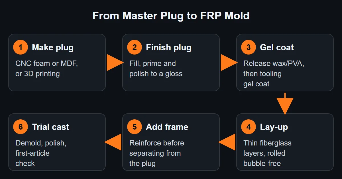 FRP mold making process diagram – plug, finishing, gel coat, lay-up, frame, trial casting