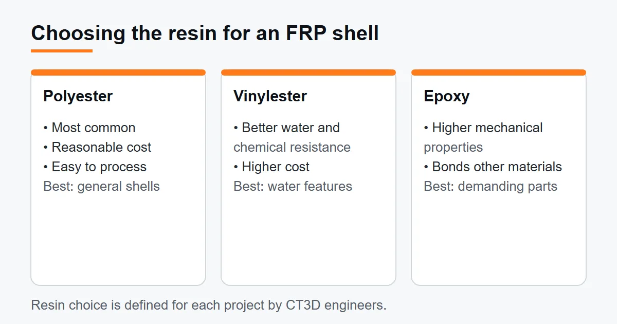 Comparison of polyester, vinylester and epoxy resin for large FRP composite shells
