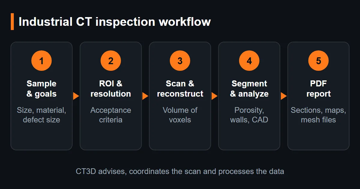 Industrial CT inspection workflow diagram – goals, ROI, scan and reconstruction, analysis, report