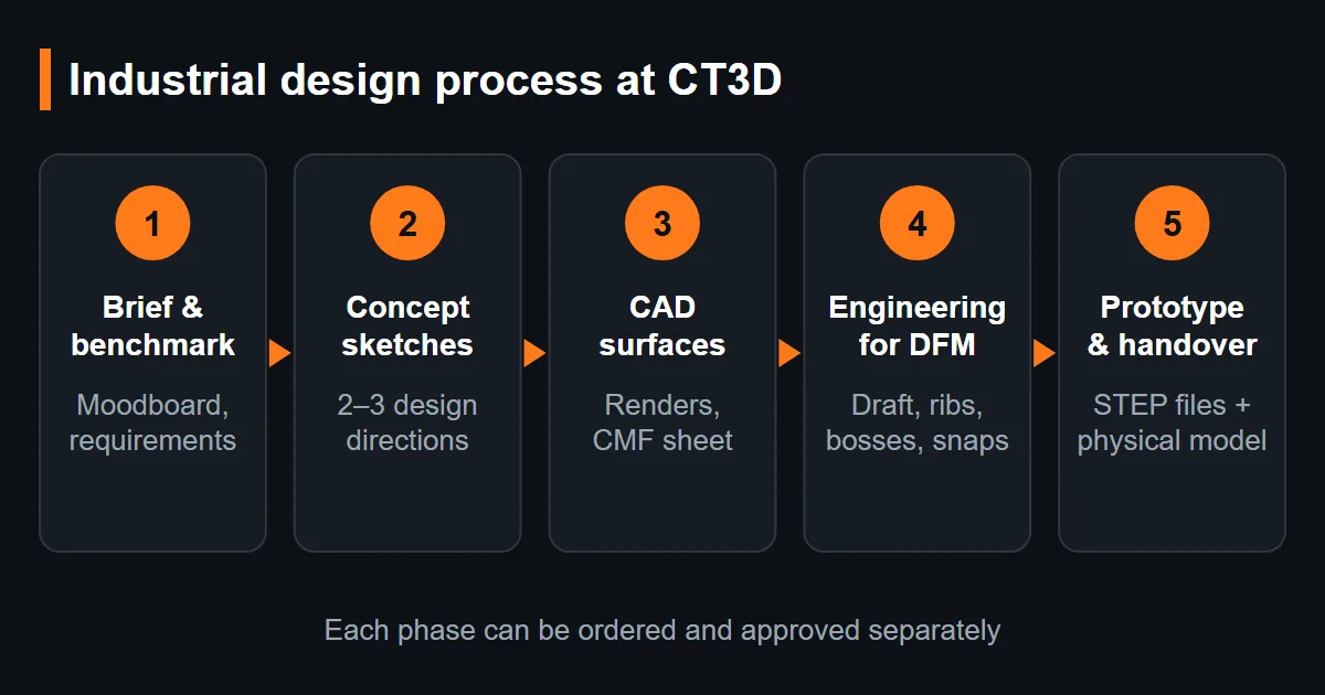Five-phase industrial design process diagram – from brief and sketches to CAD, DFM engineering and prototype
