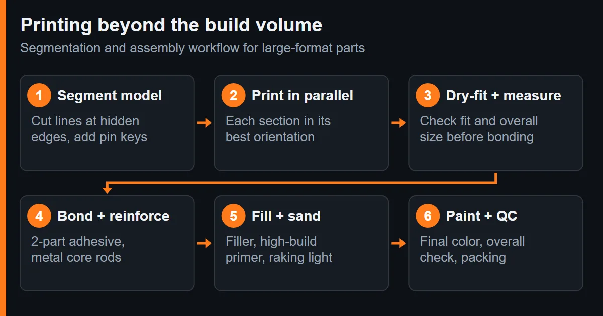 Large-format 3D printing segmentation and assembly workflow – six steps from cut lines to paint and QC