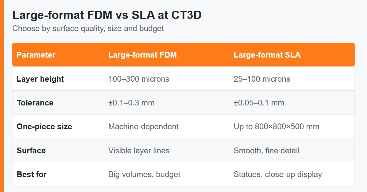 Comparison chart of large-format FDM vs SLA 3D printing – layer height, tolerance, size, surface