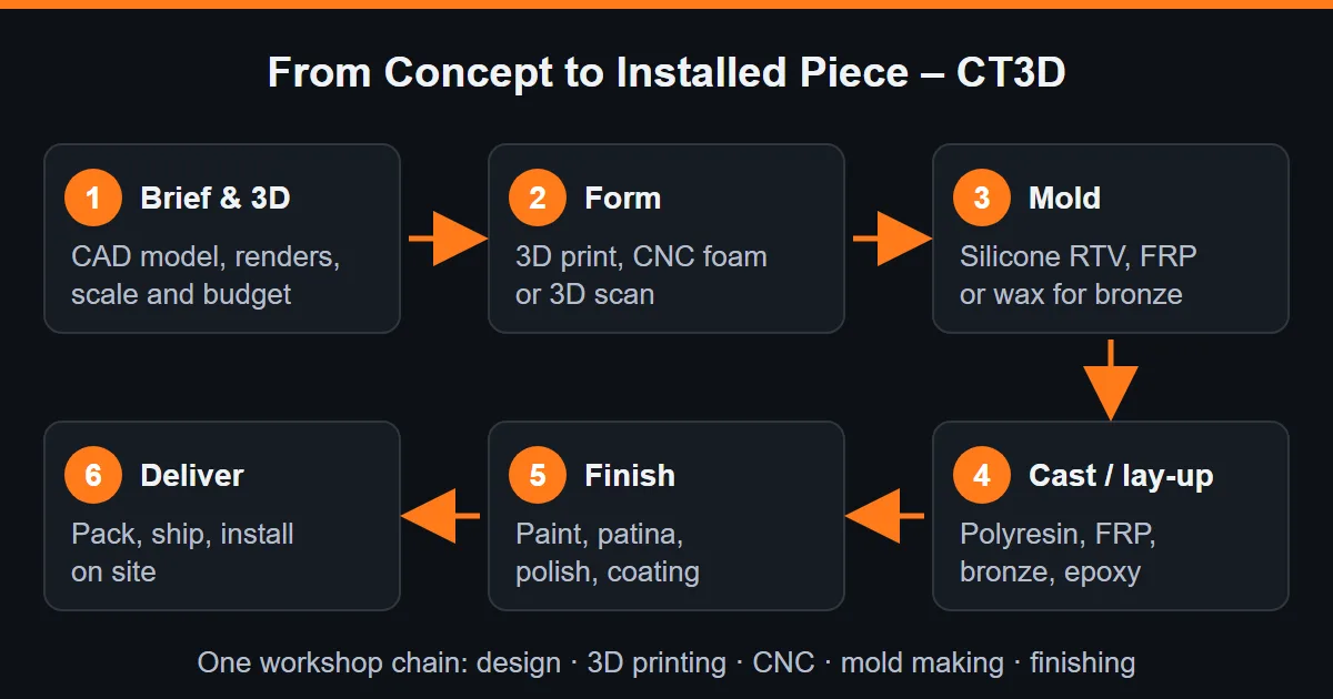 Diagram of the CT3D manufacturing chain: 3D design, form making, mold, casting or lay-up, finishing and installation