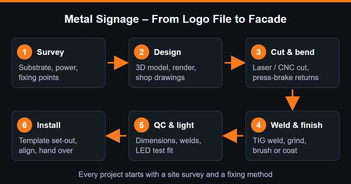 Diagram of the metal signage workflow: site survey, design, laser cutting, welding and finishing, QC and installation