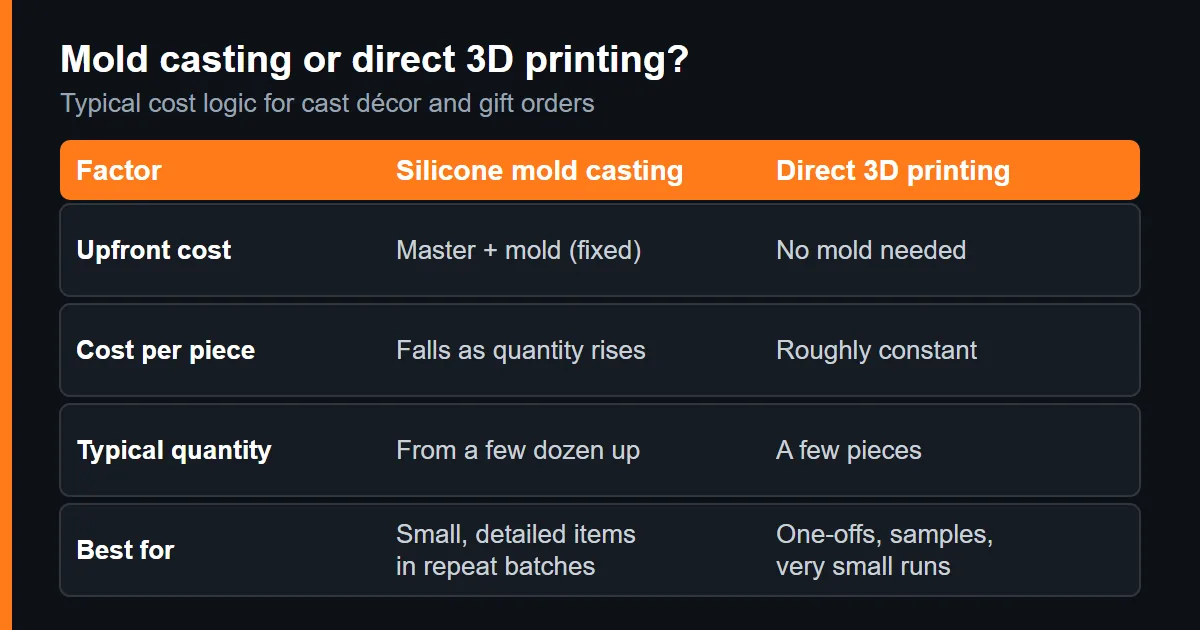 Comparison chart of silicone mold casting versus direct 3D printing for décor and gift quantities