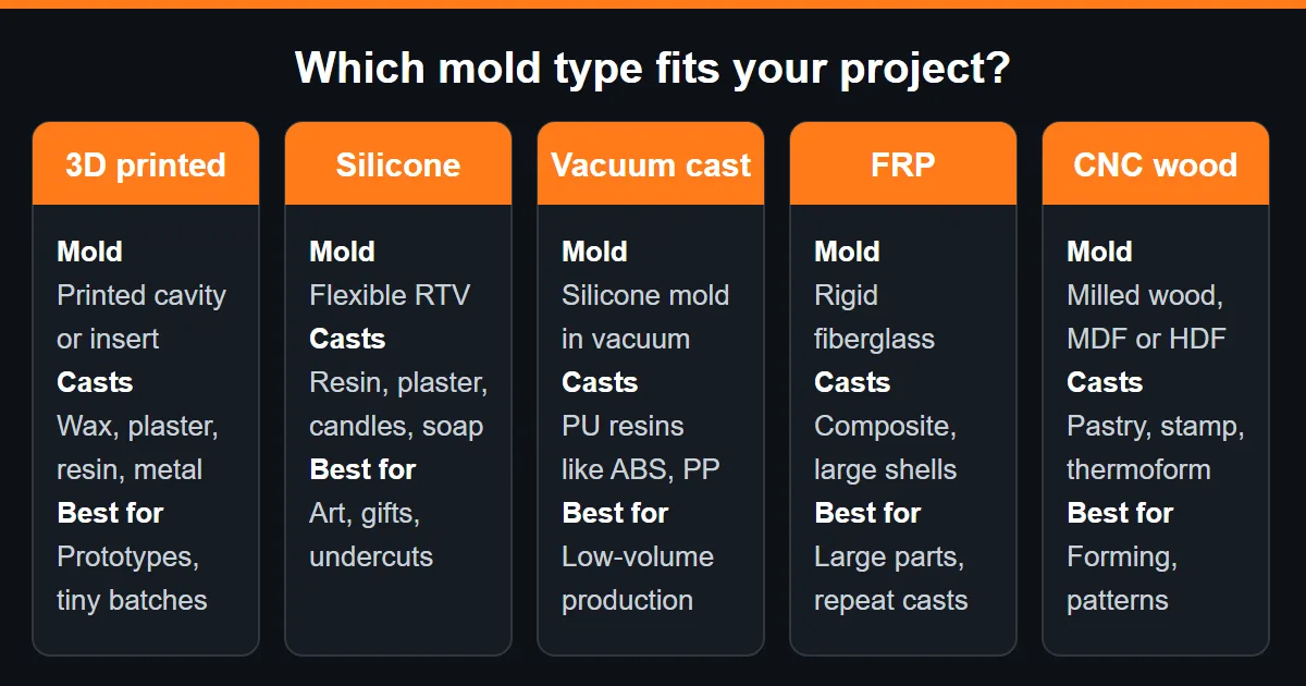 Mold type selection diagram comparing 3D printed, silicone, vacuum casting, FRP and CNC wood molds