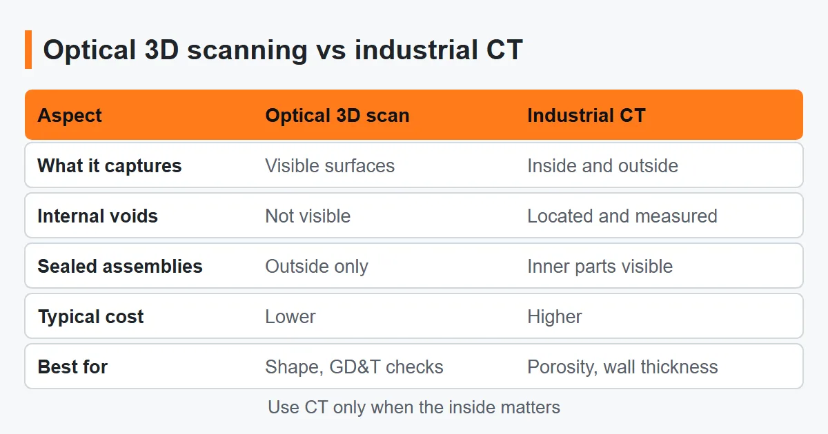 Optical 3D scanning vs industrial CT compared – surfaces, internal voids, assemblies and cost