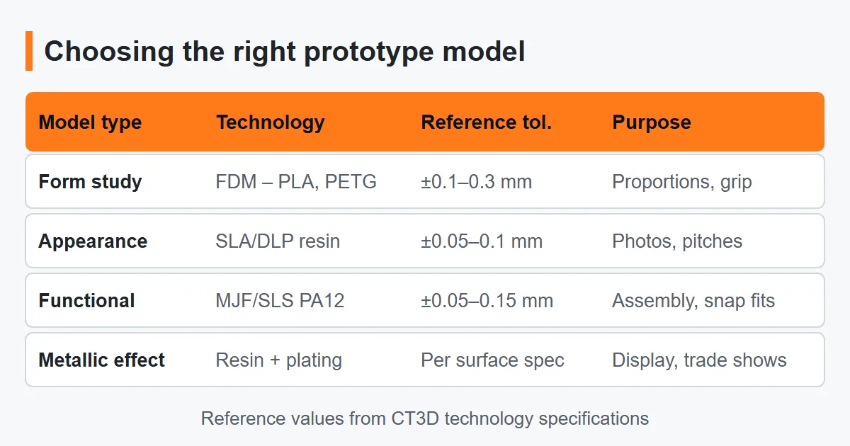 Prototype model types compared – FDM, SLA/DLP, MJF/SLS and plated resin with reference tolerances