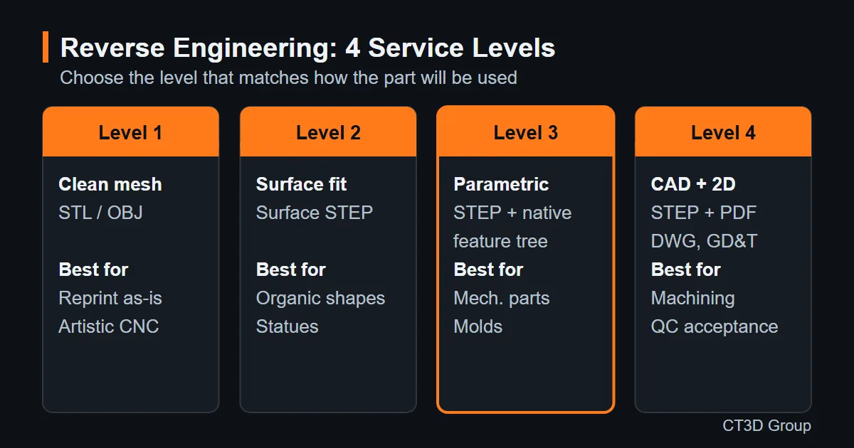 Four reverse engineering service levels: clean mesh, surface fit, parametric CAD, CAD with 2D drawings