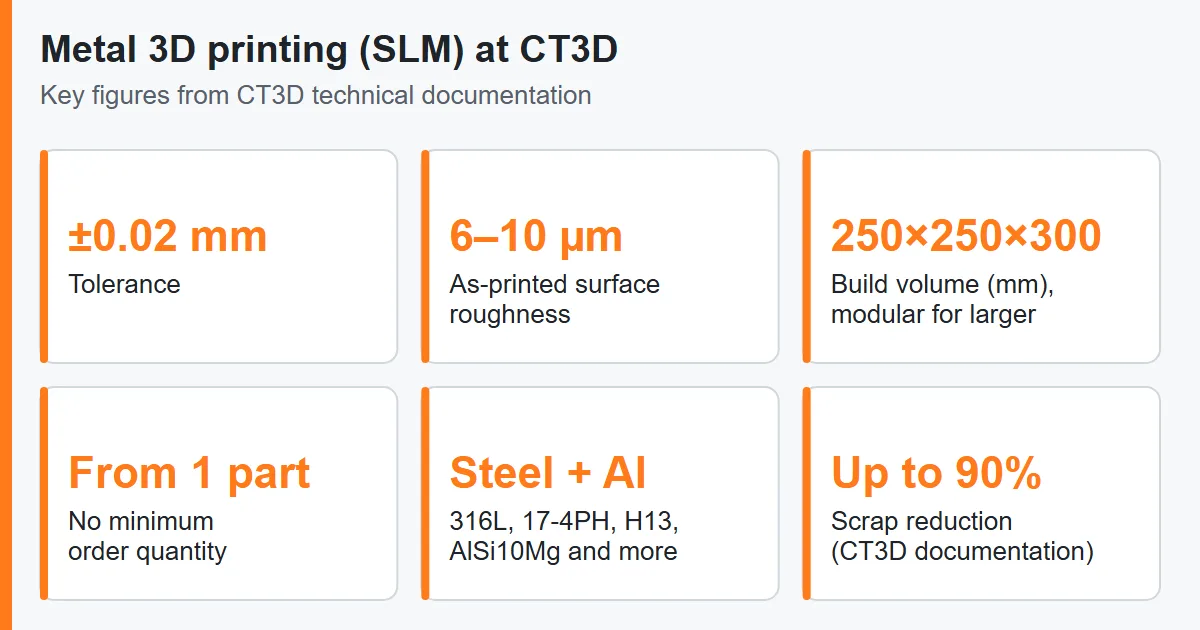Metal 3D printing SLM key specs at CT3D – ±0.02 mm tolerance, 6–10 µm roughness, 250×250×300 mm build