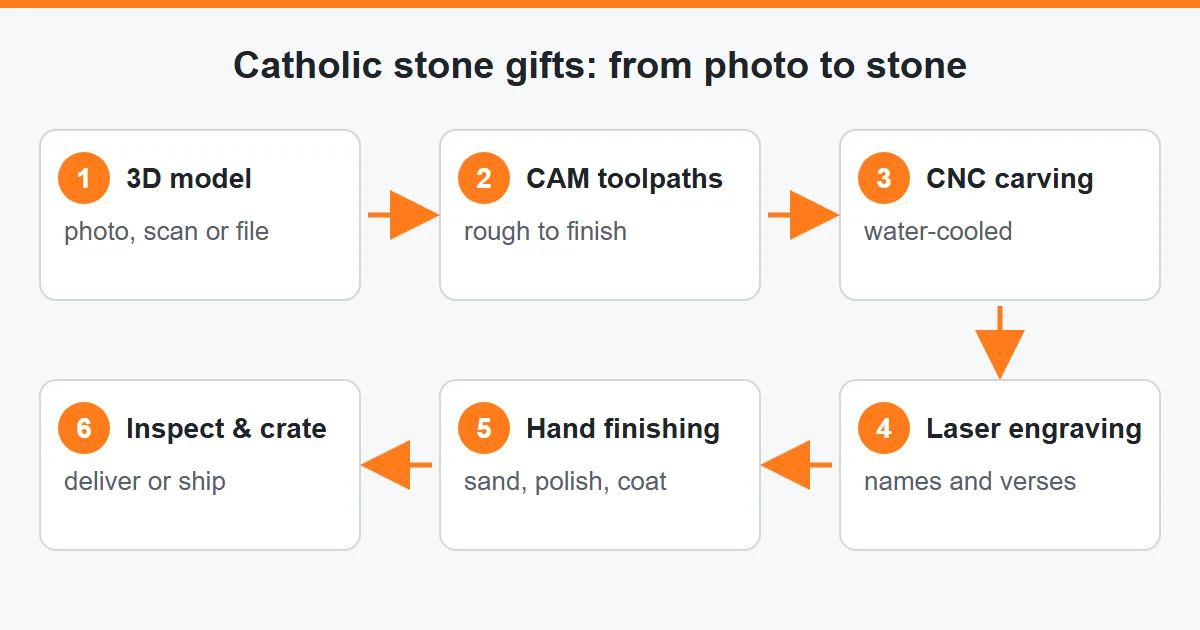 Process diagram for Catholic stone gifts – 3D model, CAM, CNC carving, laser engraving, hand finishing