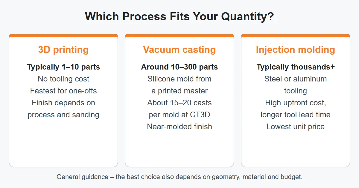 Comparison diagram of 3D printing, vacuum casting and injection molding by part quantity