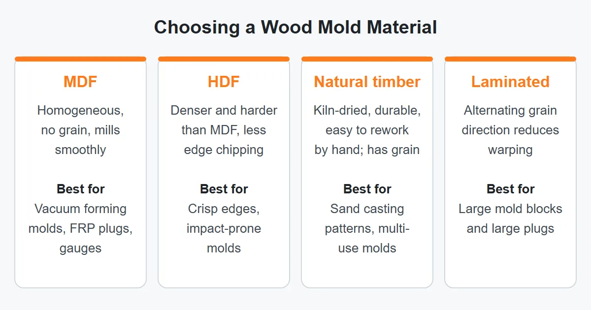 Wood mold material comparison diagram – MDF, HDF, natural timber and laminated wood uses