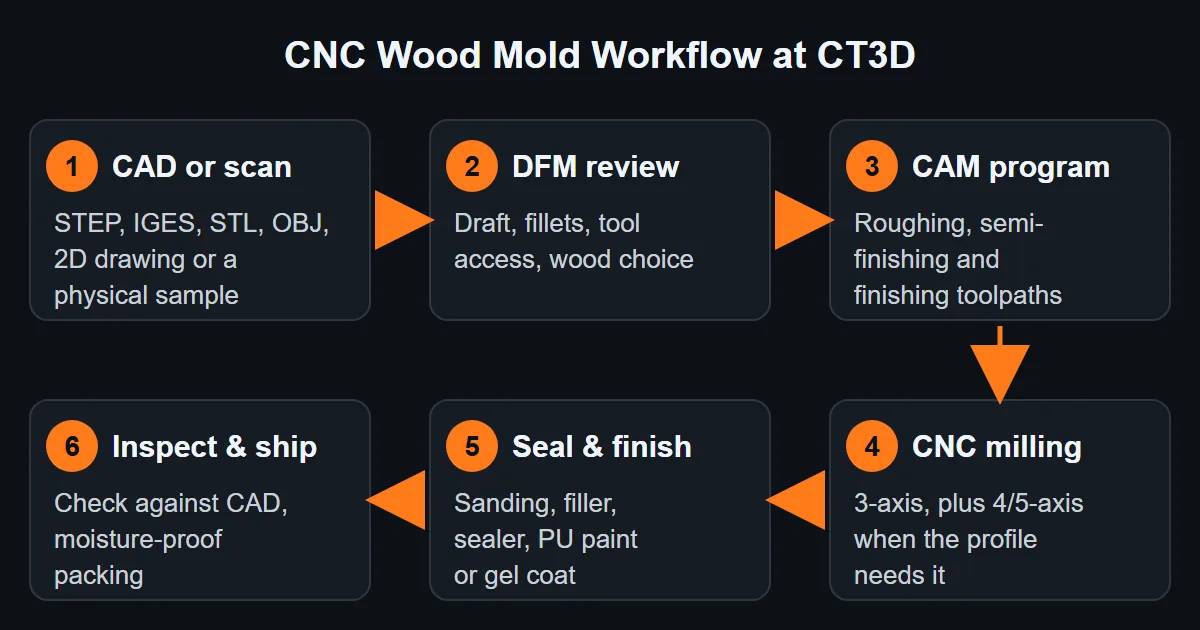 CNC wood mold workflow diagram – CAD, DFM review, CAM, CNC milling, sealing, inspection